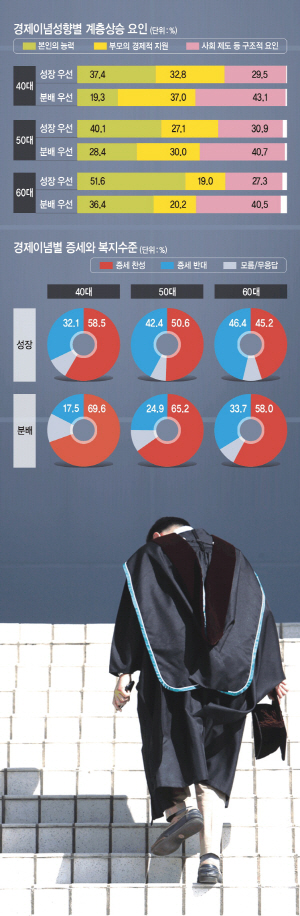 <40, 50, 60 세대별 정치의식-(18) 자녀 계층상승 우선 요건>40代 “사회 구조”  60代 “본인 능력”  50代 “둘 다 중요”