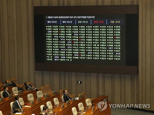 (서울=연합뉴스) 30일 오후 국회에서 열린 제337회 국회(정기회) 제12차 본회의에서 대한민국 정부와 중화인민공화국 정부 간의 자유무역협정(FTA) 비준동의안이 가결되고 있다.