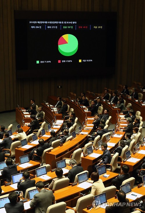 (서울=연합뉴스) 국회 여야 의원들이 3일 새벽 본회의에서 올해 예산보다 11조 원(2.9%) 늘어난 386조3천997억 원의 내년도 예산안(총지출 기준)을 통과시키고 있다. 이는 정부가 제출한 386조7천59억 원보다 3천62억 원 순삭감된 규모다.
