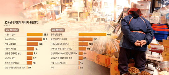<경제전문가 100인 설문>올 경제 가장 악화 韓 > 中… 가계부채 · 내수부진이 발목
