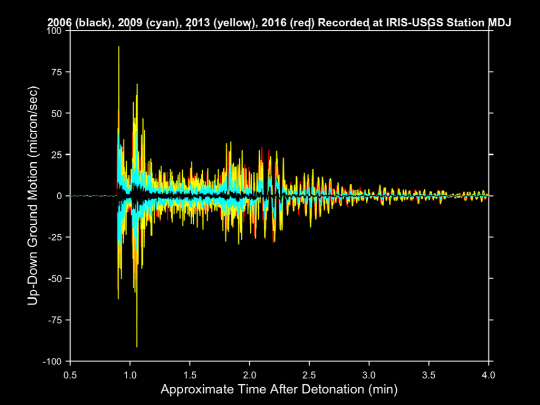 미국지진연구협의회(IRIS) 연구원 앤디 프라세토가 분석해 6일 공개한 4차례 북한 핵실험 관련 지진 파형 그래픽에 따르면 지난 6일 4차 실험 관련 붉은 파형이 2013년 2월 3차 핵실험 관련 노란 파형과 거의 일치하는 것으로 드러났다. 청록색은 2009년 핵실험 관련 파형이고 검은색은 2006년 핵실험 관련 파형이다. 파형은 2006년부터 2013년까지는 점점 커졌으나 2013년과 2016년은 거의 같은 크기로 나타났다.