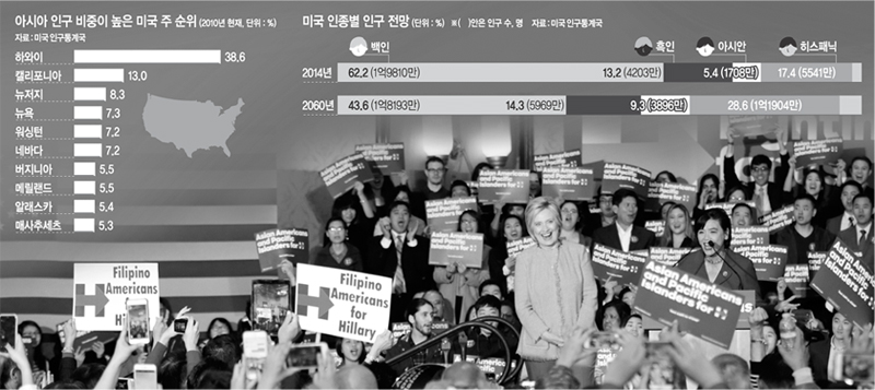 <2016 美대선 트렌드>美대선, 몰표 성향 아시아계 ‘뉴 파워’ 부상