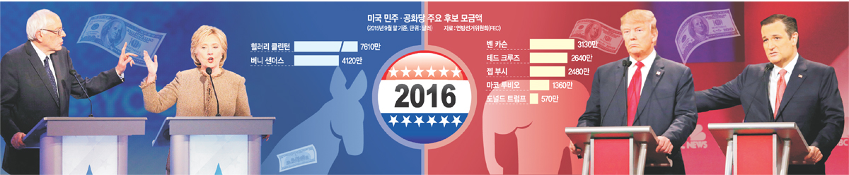 <2016 美대선 트렌드>양당 ‘폐쇄’ ‘독점’ 정치 염증… ‘아웃사이더’ 돌풍 불러