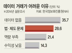<‘암덩어리 규제’ 혁파>‘빅데이터 사업’ 속속 무산… 상반기내 개인정보보호법 개정 추진