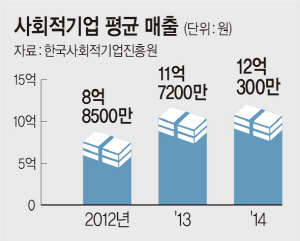 <착한 경제, 사회적 기업 1000개 시대>사회적 기업 10곳중 7곳 ‘일자리 제공형’… 평균 매출 8억8500만원→12억300만원