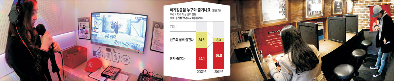 혼밥(혼자 밥 먹기)족, 혼곡(혼자 노래 부르기)족 등 ‘혼족’들이 늘고 있다. 서울 마포구 홍익대 인근 1인 노래방에서 한 여성이 노래하고 있는 모습(왼쪽 사진)과 서대문구 한 식당에서 손님이 칸막이가 설치된 1인 전용 테이블에서 식사하는 모습.  김동훈 기자 dhk@