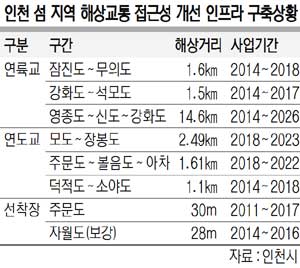 <그 섬에 가고 싶다>6개 권역 특성 살려 ‘수도권 보물섬’ 만들기