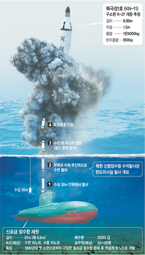 북한이 24일 개발에 성공한 잠수함발사탄도미사일(SLBM)이 한반도 안보에 중대 위협 요인으로 떠오르고 있다. 수중에서 사출된 SLBM은 부력과 추진력으로 상승해 수면 위에서 로켓이 재점화되면서 목표지점을 타격하게 된다. 위 사진은 북한이 지난 4월 23일 신포 동북방 해역에서 시험 발사한 북극성 1호 사진.