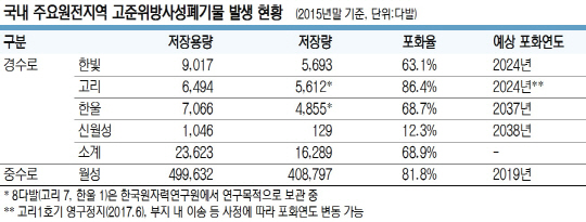 <‘고준위 방폐장’ 더 미룰 수 없다>原電 ‘사용후 핵연료’ 포화 심각 “더 안전한 곳 보관” 목소리 커져