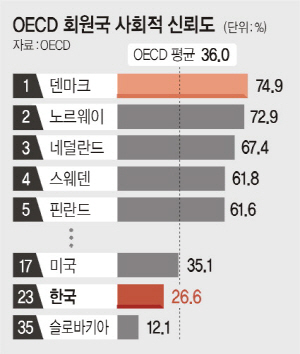 <‘위기의 한국경제’ 해법을 묻다>“사회적 신뢰도 북유럽 수준되면 4%대 성장 가능”