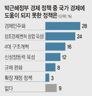 <경제전문가 100人 설문조사>도움 안되는 現정부 정책?… 경제민주화 28% · 창조경제 24%