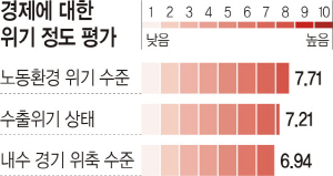 <경제전문가 100人 설문조사>“한국경제, 노동환경분야가 최대 위기”