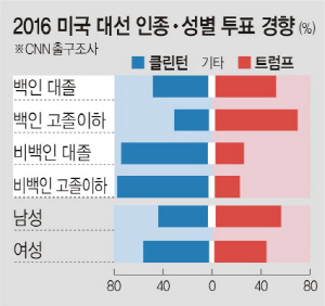 <美 트럼프 시대>‘앵그리 화이트’의 힘, 보호무역주의 키운다
