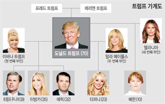 <美 트럼프 시대>‘정부 참여說’ 손저은 장녀 이방카 “비공식 고문이라도 맡을 것” 전망