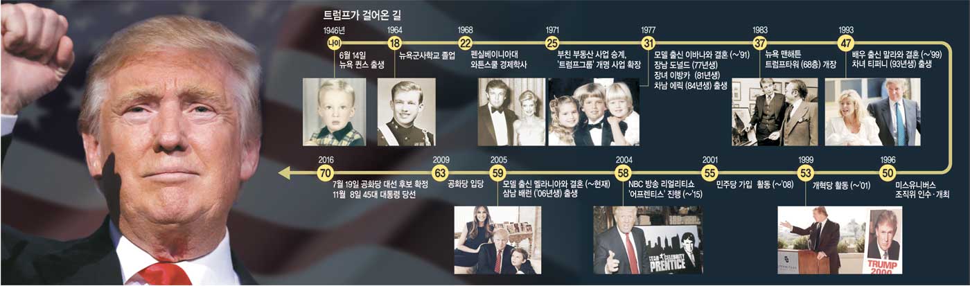 <美 트럼프 시대>문제아 낙인·사업 파산 딛고… 위기를 기회로 바꾼 이단아