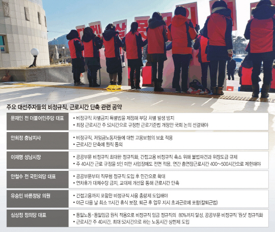 주요 대선주자들이 근로시간을 주당 52시간으로 단축하는 방안과 비정규직의 정규직화와 임금 처우 개선 등의 공약을 앞다퉈 내놓고 있다. 사진은 강원 춘천시 강원도교육청 앞에서 비정규직 근로자들이 사실상 정규직인 ‘무기 계약직’ 전환을 요구하는 시위 모습.  연합뉴스
