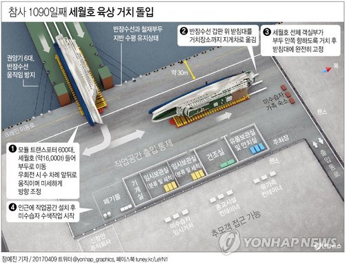 반잠수선 ‘화이트 마린’호에 선적돼 목포 신항에 닿았던 세월호가 9일 육지의 문턱을 넘는 ‘마지막 여정’에 오른다.