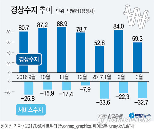 [그래픽] 중국 사드보복 타격에 1분기 서비스수지 적자 사상 최대