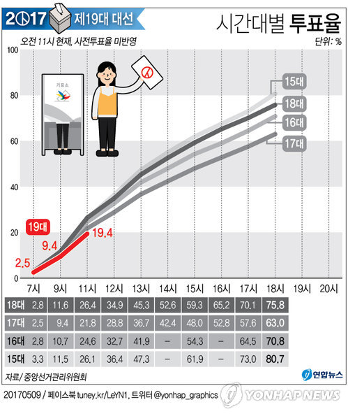 [그래픽] 19대 대선 투표율 오전 11시 현재 19.4%