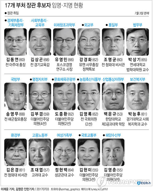 문재인 대통령은 3일 산업통상자원부 장관에 백운규(53) 한양대 제3공과대학장을, 보건복지부 장관에 박능후(61) 경기대 사회복지학과 교수를 각각 지명했다.