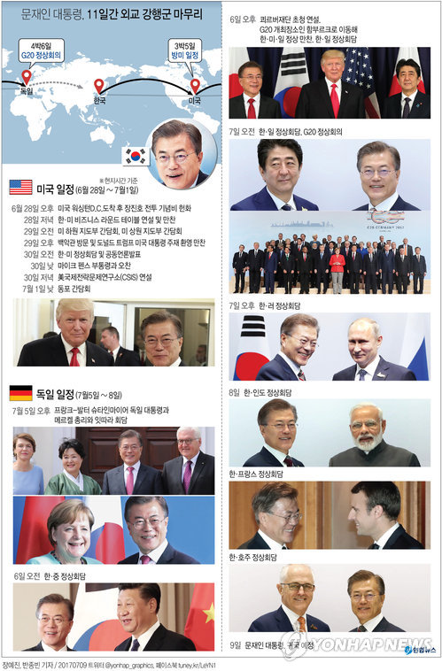 문재인 대통령이 독일 공식방문과 주요 20개국(G20) 정상회의 참석을 위한 4박6일간의 방독 일정을 마치고 9일(이하 독일 현지시간) 귀국길에 오를 예정이다. 문 대통령은 G20회의를 전후해 모두 9명의 정상과의 양자 정상회담을 소화했다. (서울=연합뉴스)