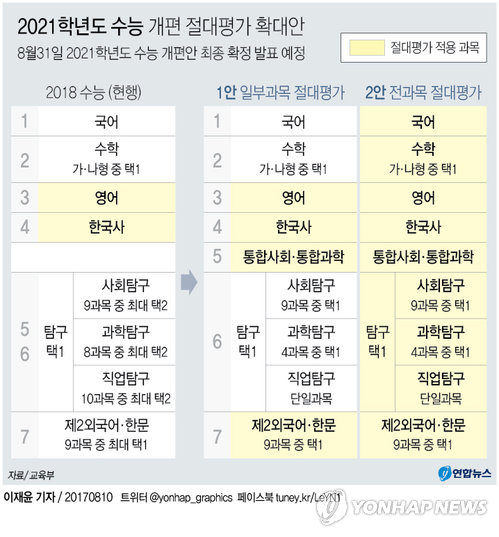 [그래픽] 2021학년도 수능 개편 ‘절대평가 전환방식’ 시안