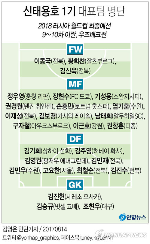 [그래픽] 신태용호 1기 대표팀 명단