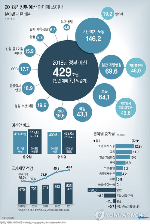 [그래픽] 2018년 정부예산 어디에 쓰이나