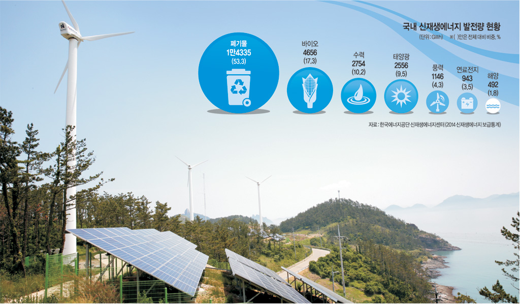 정부가 깨끗한 에너지로의 전환을 위해 신재생에너지 분야의 산업화를 추진하고 있지만 기업 투자 유도 및 각종 규제 완화 등 해결해야 할 과제가 한두 가지가 아니라는 지적이 나오고 있다. 사진은 한국전력공사가 에너지 자립섬인 전남 가사도에 설치한 풍력·태양광 발전시설. 한전 제공