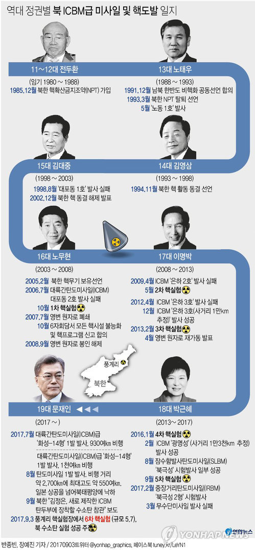 [그래픽] 역대 정권별 북 ICBM급 미사일·핵도발 일지
