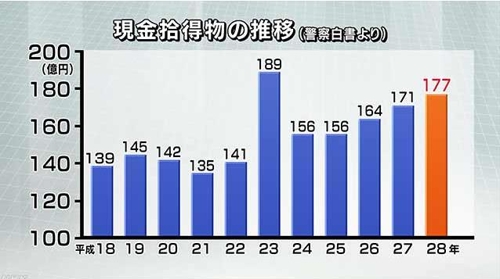현금 습득물 변화 추이[NHK캡처]