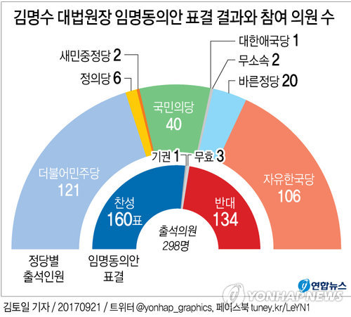 [그래픽] 김명수 대법원장 임명동의안 표결 결과와 참여 의원 수