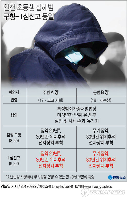 (서울=연합뉴스) 같은 아파트 단지에 사는 8살 여자 초등학생을 유괴해 살해한 뒤 시신을 잔혹하게 훼손한 혐의로 구속기소 된 10대 소녀가 만 18세 미만 미성년자에게 적용되는 법정 최고형을 선고받았다.