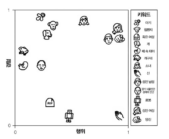 2500여 명의 설문조사를 통해 만든 ‘마음 지각의 지도’. 마음 지각은 ‘행위’와 ‘경험’의 차원으로 측정될 수 있다고 저자들은 말한다. 추수밭 제공