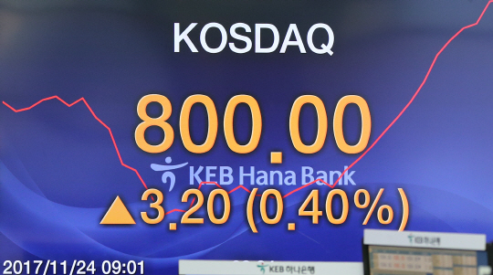 24일 오전 코스닥지수가 10년 만에 장중 800선을 돌파한 가운데 서울 중구 을지로 KEB하나은행 본점 딜링룸 상황판에 ‘800’이라는 지수가 선명하게 표시돼 있다.