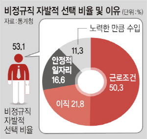 <일자리가 愛國이다>비정규직 53% “자발적 선택”… “근로조건 만족” 50%