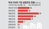<일자리가 愛國이다>‘새 100大기업 탄생’ 16년간 멈췄다