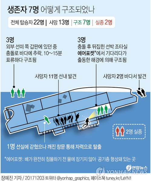 [그래픽] 생존자 7명 어떻게 구조되었나