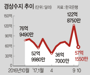 9월 밀어내기 수출 여파에… 10월 경상흑자 ‘반토막’
