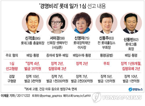 (서울=연합뉴스) 서울중앙지법 형사합의24부(김상동 부장판사)는 22일 신동빈 롯데그룹 회장의 특정경제범죄 가중처벌법상 횡령과 배임 등의 혐의 중 일부만 유죄로 판단하고 징역 1년8개월에 집행유예 2년을 선고했다. ‘경영비리’ 롯데 일가 1심 선고 내용.