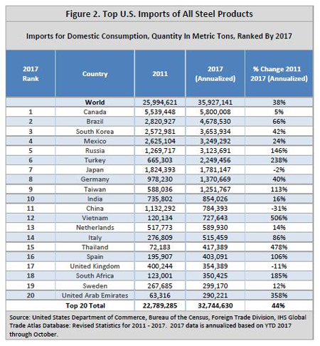 미국 상무부 ‘무역확장법 232조’ 조사 보고서의 대미 철강 수출 상위 20개국. [자료: 미 상무부]