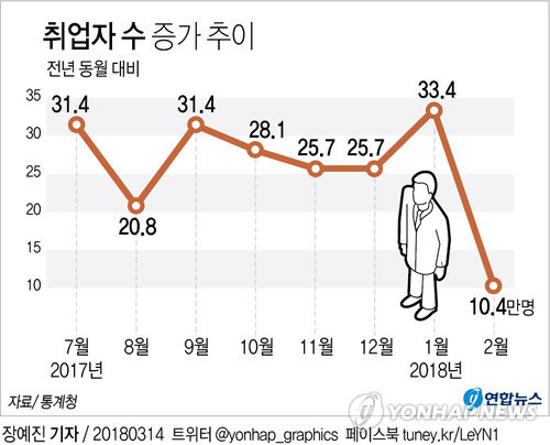 [그래픽] ‘고용쇼크’ 취업자 10만명 턱걸이