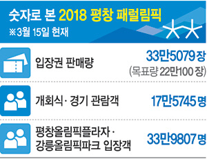 패럴림픽도 ‘흥행 대박’ 티켓 판매량 역대 최다