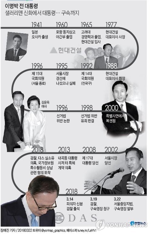 [그래픽] 이명박 전 대통령, 샐러리맨 신화에서 대통령... 구속까지