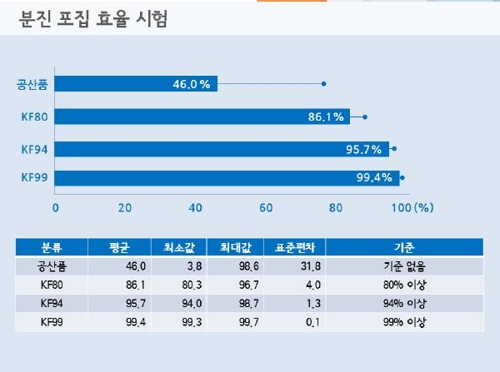 미세먼지 마스크 시험 [서울시보건환경연구원 제공=연합뉴스]
