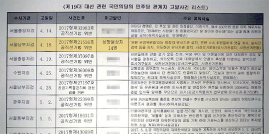 지난 2017년 9월 20일 당시 더불어민주당이 국민의당에 취하를 요구한 19대 대통령선거 관련 고발 사건 리스트. 당시 양당 합의에 따라 국회의원과 당직자에 대한 고발만 취소하기로 했으나 민주당이 요구한 총 9건 중 노란색으로 표시된 1건만 의원이나 당직자가 아닌 일반인이었다. 이 일반인들은 문서에 ‘성명불상 14인’으로 표기돼 있는데, 당시 민주당과 협상을 벌였던 옛 국민의당 관계자들은 이들 중 ‘민주당원 댓글조작 사건’ 주범으로 지목된 김동원(49·필명 드루킹) 씨가 포함된 사실을 확인했다고 밝혔다.