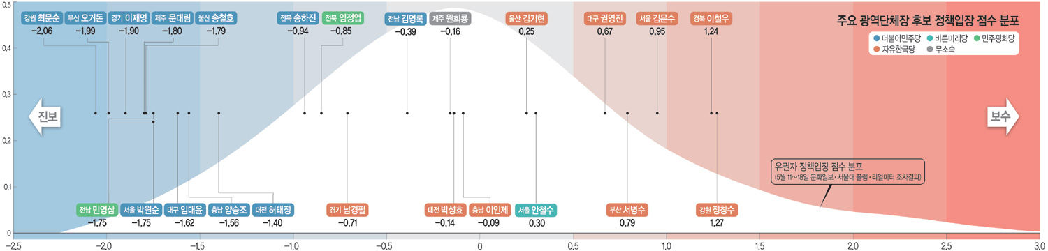 <‘선택 6·13’ 후보자 정책 입장 조사>진보·보수 정당간 입장差 ‘경제 분야’가 가장 컸다