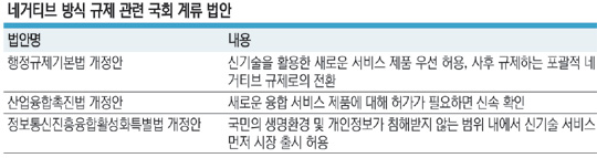 <규제혁신, 지금이 골든타임이다>與 ‘샌드박스5法’ 찬성 입장… 상임위서 공전 우려도