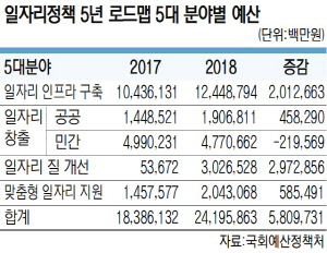 <‘고용참사’ 이대론 못막는다>거꾸로 가는 일자리 예산… 민간 분야만 ‘마이너스’