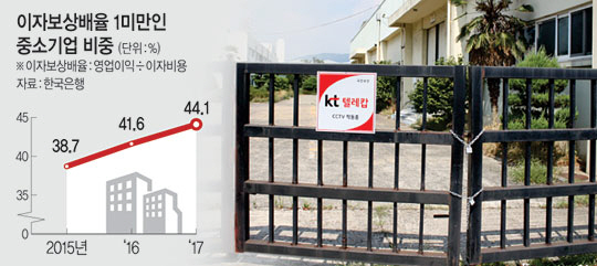 <‘고용참사’ 이대론 못막는다>보증대출 힘든 中企, 자금난 더 심해진다